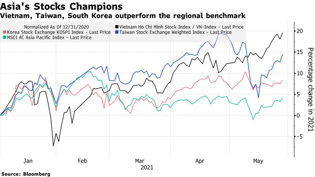 Các thị trường hoạt động tốt nhất châu Á kể từ đầu năm (Ảnh: Bloomberg)