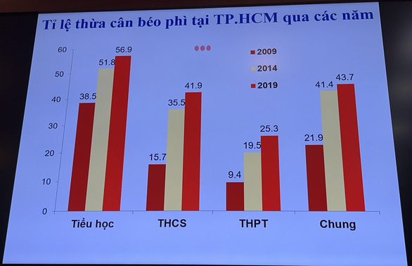 Tỉ lệ học sinh thừa cân béo phì sau 10 năm trong nghiên cứu của Ths.Bs Phạm Ngọc Oanh (Ảnh: Mỹ Dung). Học sinh thừa cân béo phì tại TP.HCM cao gấp đôi bình quân cả nước, tại sao?