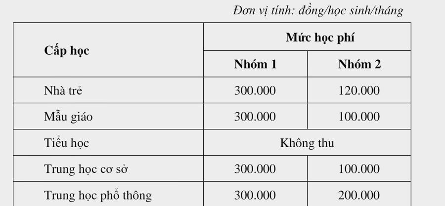 Mức học phí mới áp dụng năm học 2022 - 2023. muc-du-kien-2334