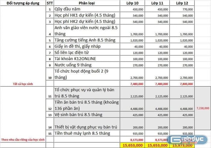 Bảng tính với 15 đầu mục cần thu, trị giá 15,653 triệu đồng (ảnh: PHCC) gdvn-nth3-3813