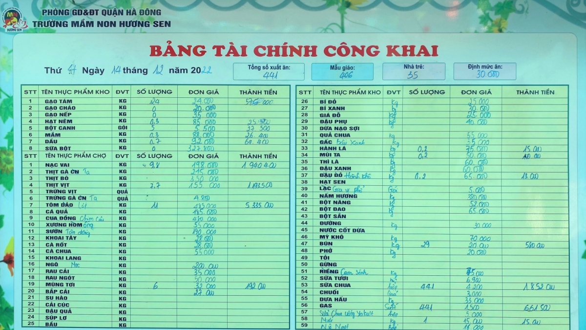 Một trường mầm non tại Hà Nội công khai bảng chi hơn 13 triệu đồng/ngày cho bữa ăn bán trú 