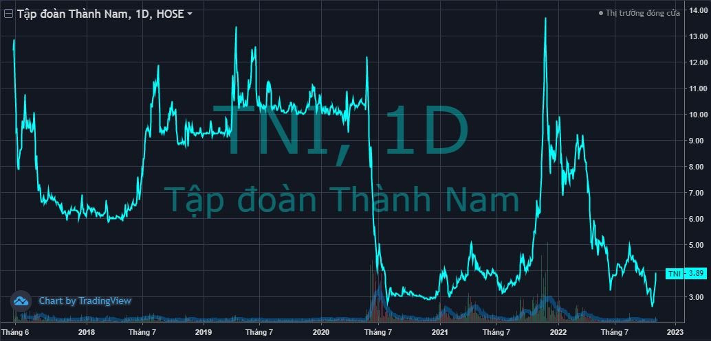 TNI-chart