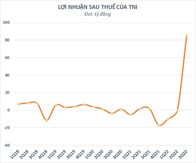TNI-lợi nhuận-lnst