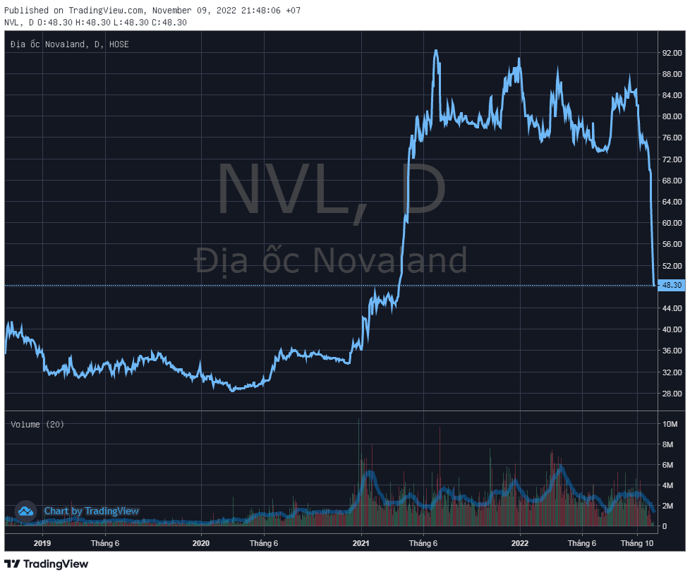 Novaland