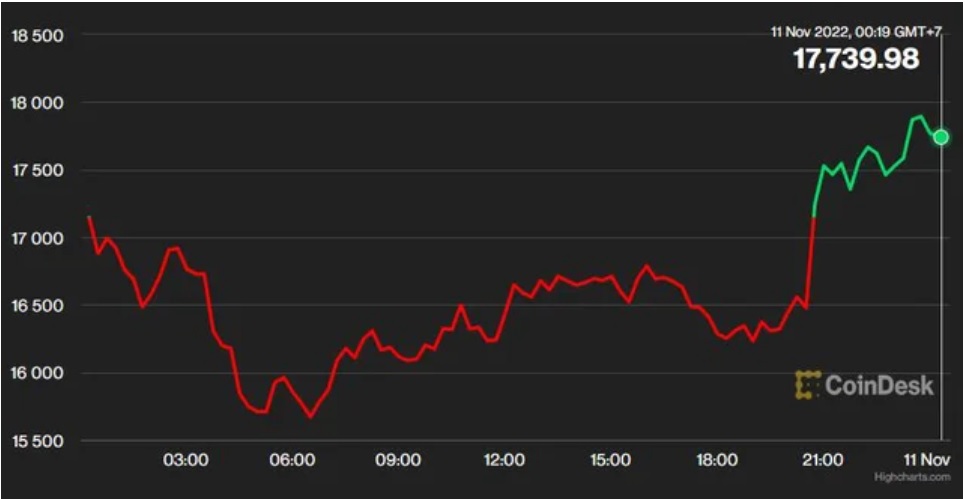 giá Bitcoin - VNF