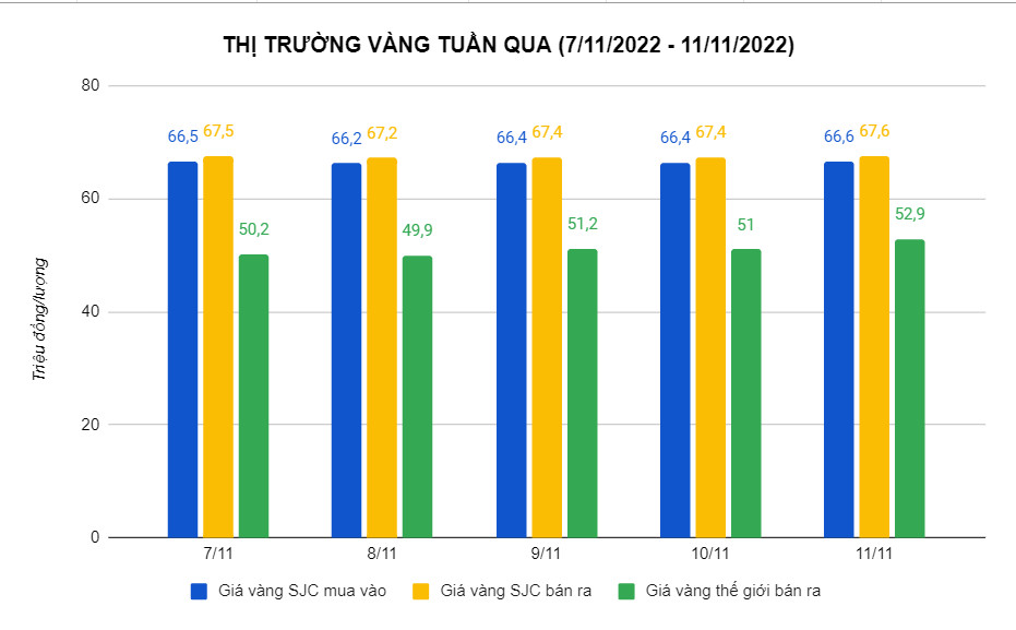 giá vàng tuần qua -Chart- Vnfinance