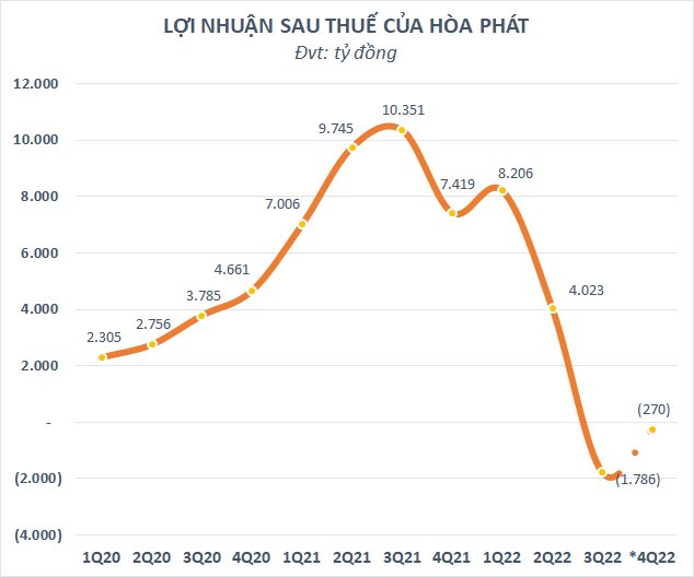 Lợi nhuận của Hòa Phát - VNFinance