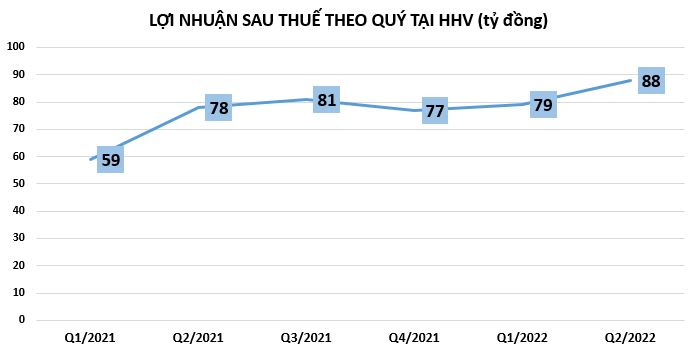 loi-nhuan-tai-hhv