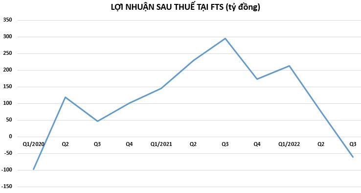 loi-nhuan-tai-FTS