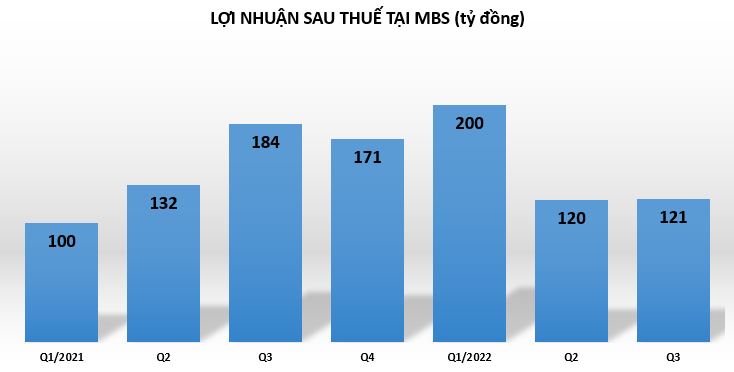 loi-nhuan-tai-MBS