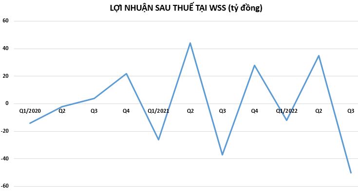 loi-nhuan-tai-WSS