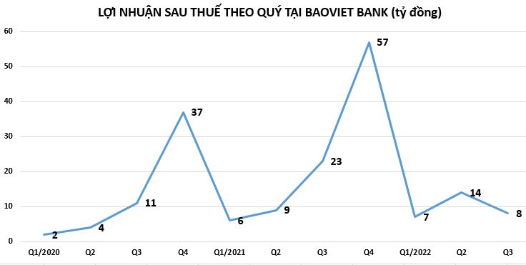 loi-nhuan-tai-baovietbank