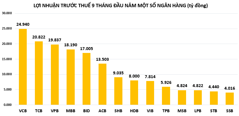loi-nhuan-ngan-hang-9-thang-dau-nam