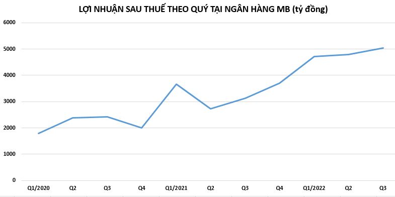 loi-nhuan-tai-mb
