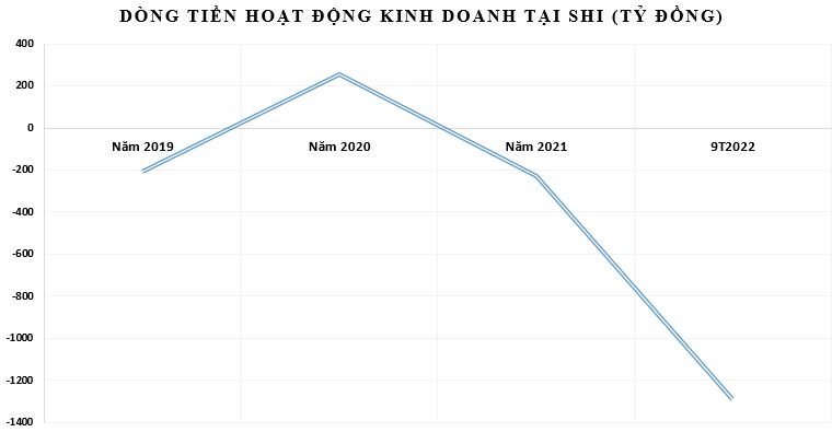 dong-tien-kinh-doanh-tai-SHI
