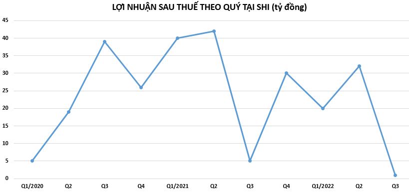 loi-nhuan-tai-SHI