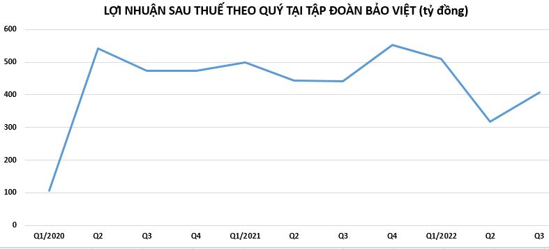 loi-nhuan-tai-tap-doan-bao-viet-4