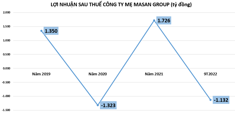 loi-nhuan-cong-ty-me-MSN