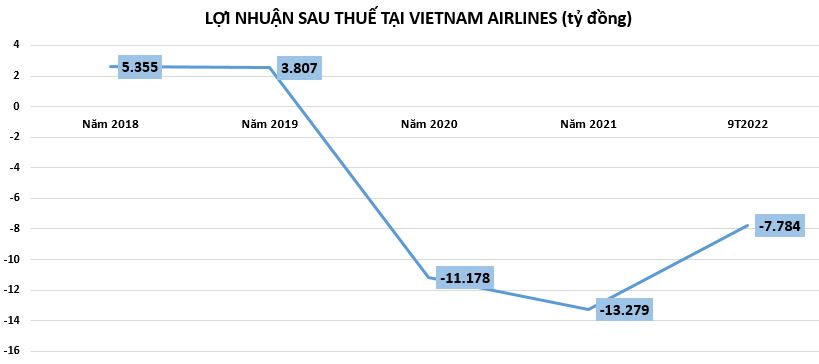 loi-nhuan-cac-hang-hang-khong-9-thang-2022-Vnfinance