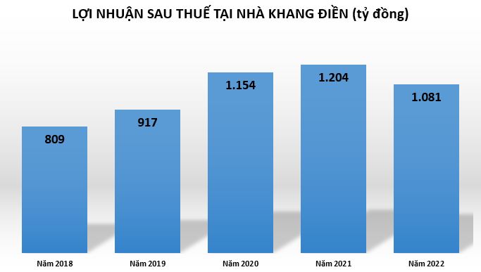 loi-nhuan-tai-nha-khang-dien-1