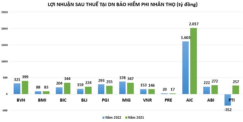 loi-nhuan-doanh-nghiep-bao-hiem-nam-2022-2
