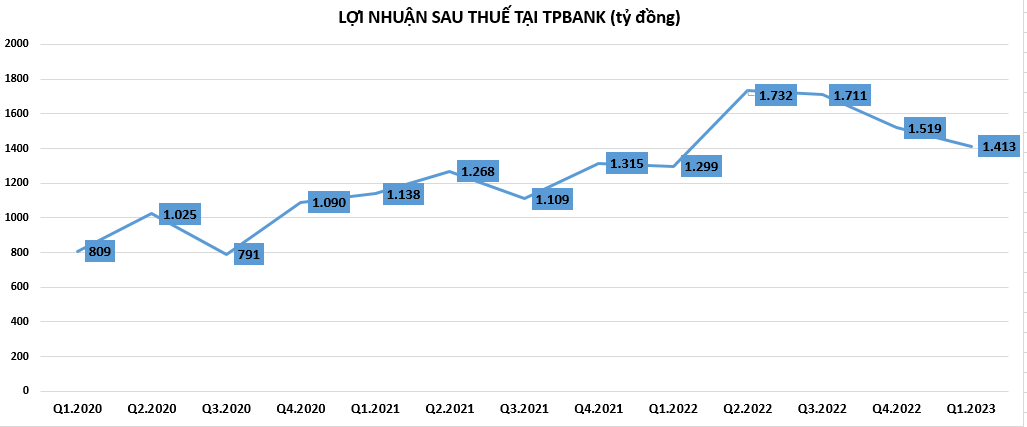 loi-nhuan-tai-tpbank