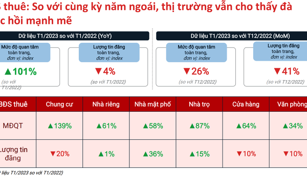 Giá cho thuê căn hộ chung cư ở TP HCM và Hà Nội tiếp tục tăng cao