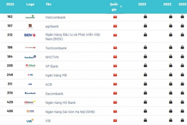 Danh sách 12 ngân hàng Việt lọt Top 500 thương hiệu ngân hàng giá trị nhất thế giới